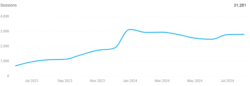 Accountants SEO Growth Chart