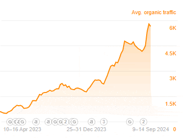 dental organic growth chart